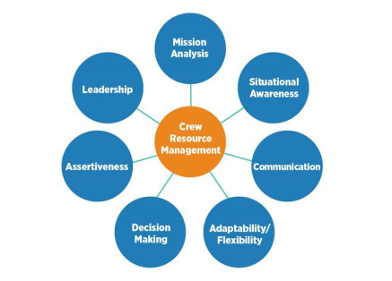 Crew Resource Management (CRM): Fostering Effective Teamwork at Sea